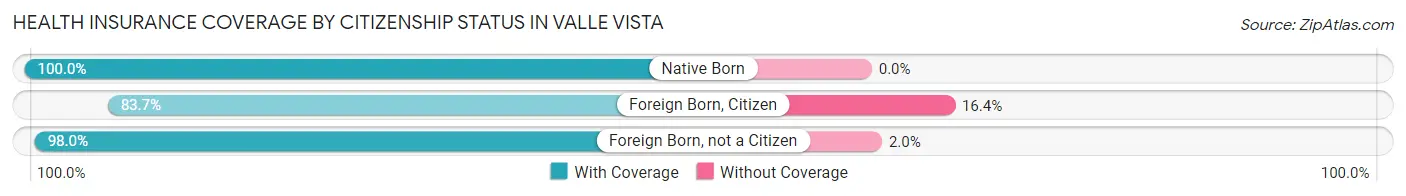 Health Insurance Coverage by Citizenship Status in Valle Vista