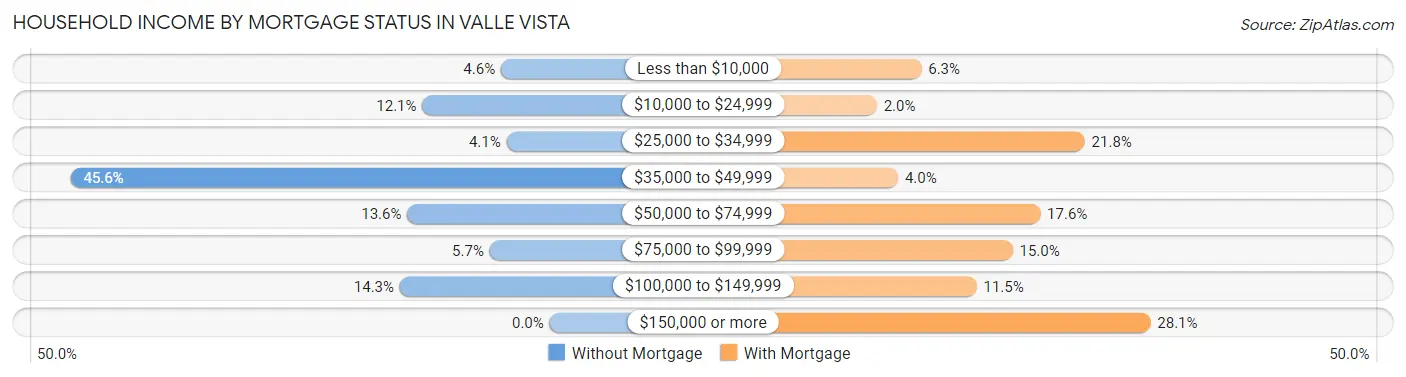 Household Income by Mortgage Status in Valle Vista