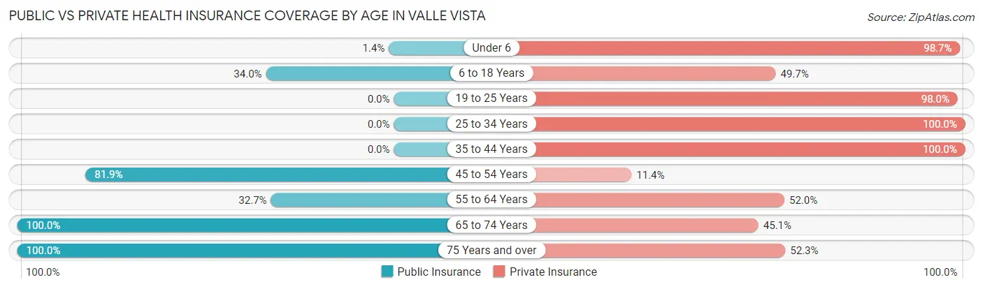 Public vs Private Health Insurance Coverage by Age in Valle Vista