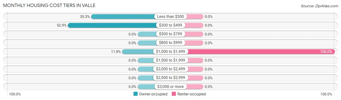 Monthly Housing Cost Tiers in Valle
