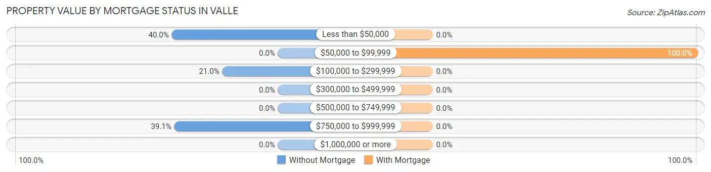 Property Value by Mortgage Status in Valle