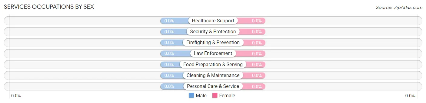 Services Occupations by Sex in Valle
