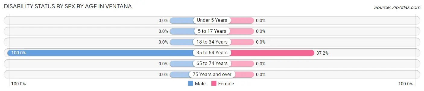 Disability Status by Sex by Age in Ventana