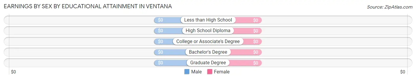 Earnings by Sex by Educational Attainment in Ventana