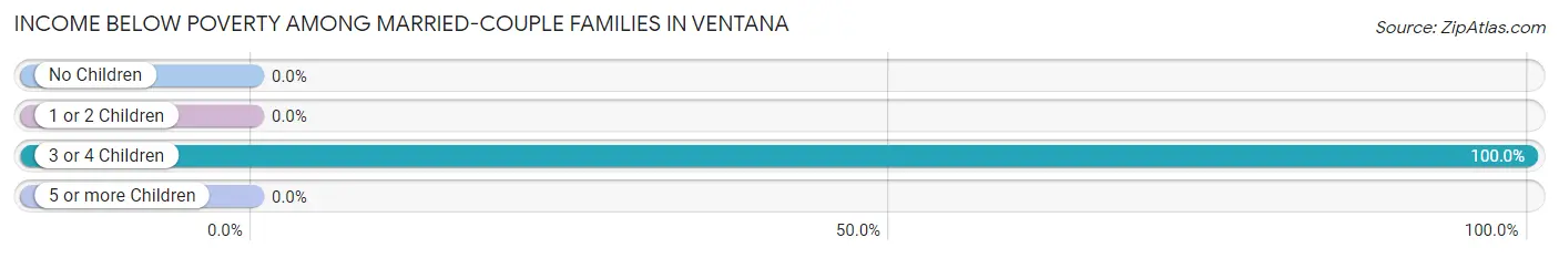 Income Below Poverty Among Married-Couple Families in Ventana