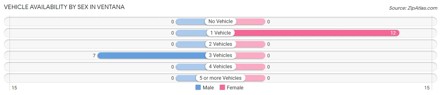 Vehicle Availability by Sex in Ventana