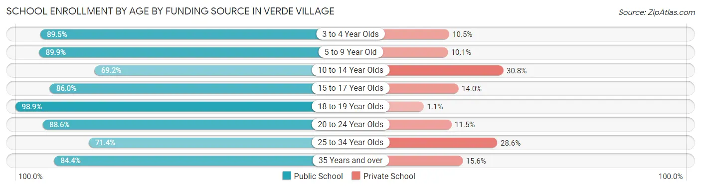 School Enrollment by Age by Funding Source in Verde Village