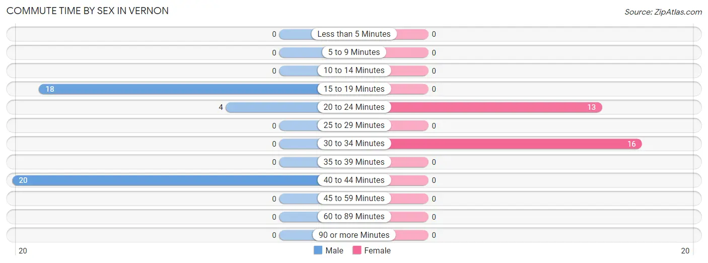 Commute Time by Sex in Vernon