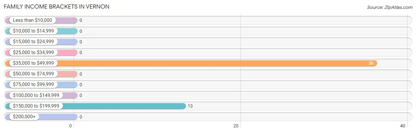 Family Income Brackets in Vernon