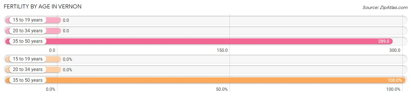 Female Fertility by Age in Vernon