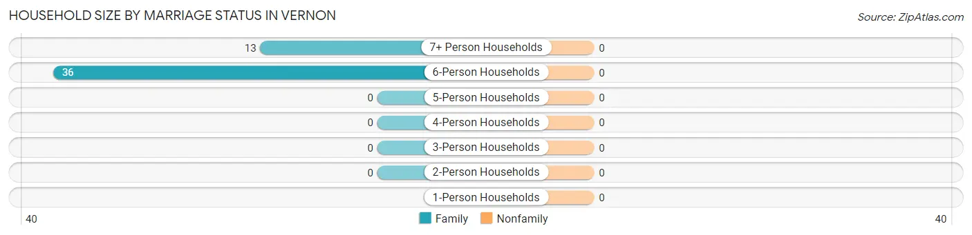 Household Size by Marriage Status in Vernon