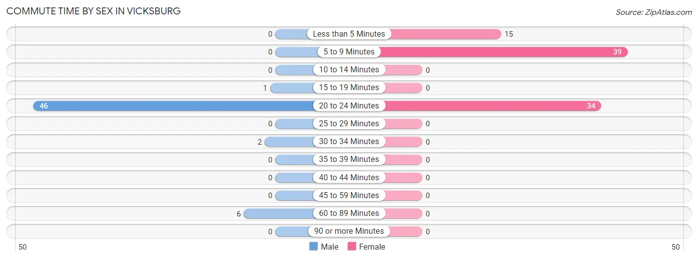 Commute Time by Sex in Vicksburg