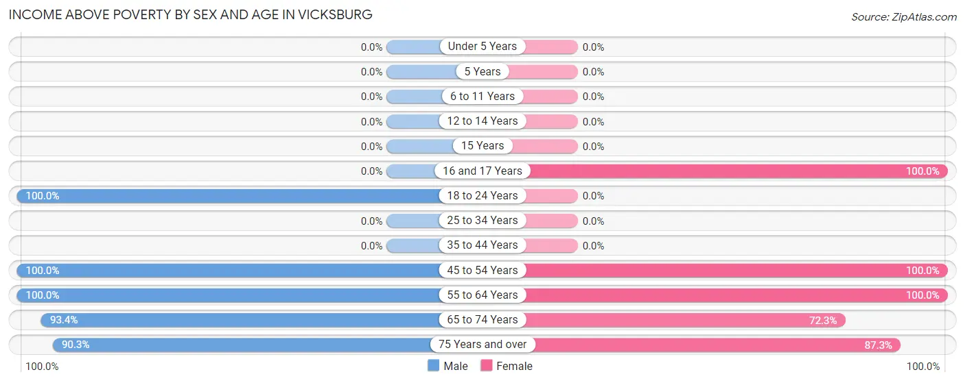 Income Above Poverty by Sex and Age in Vicksburg