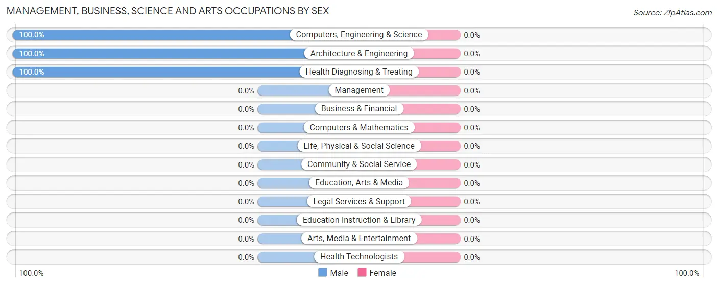 Management, Business, Science and Arts Occupations by Sex in Wall Lane