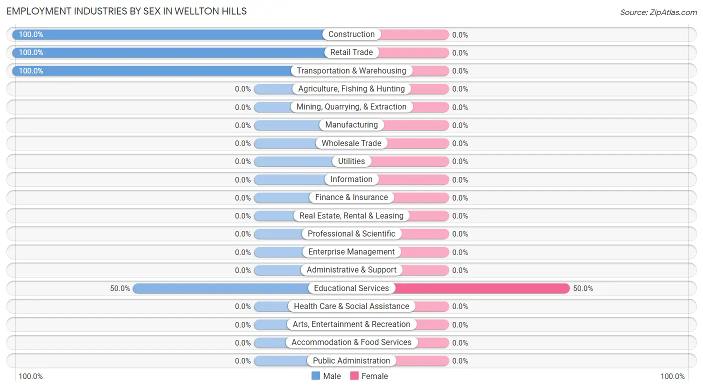 Employment Industries by Sex in Wellton Hills