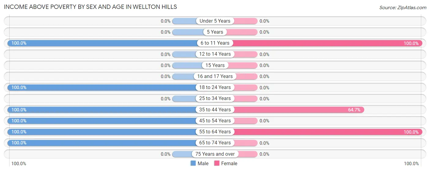 Income Above Poverty by Sex and Age in Wellton Hills