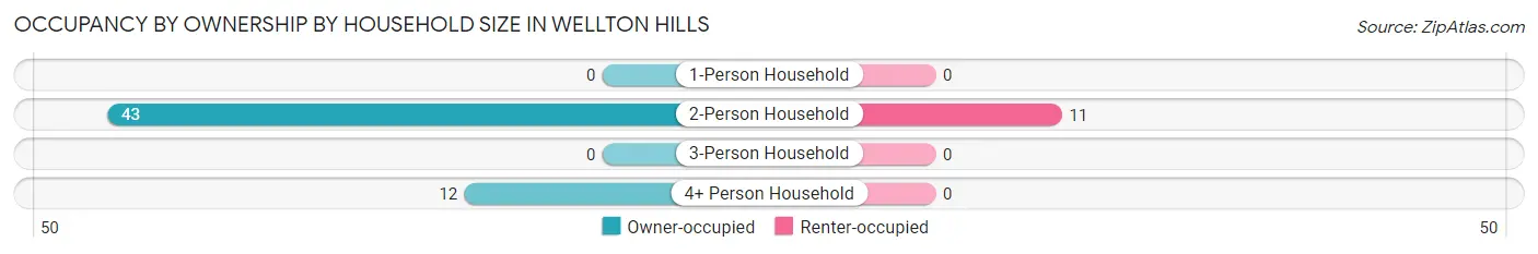 Occupancy by Ownership by Household Size in Wellton Hills