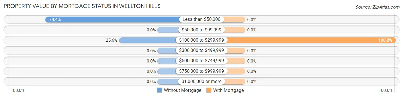 Property Value by Mortgage Status in Wellton Hills