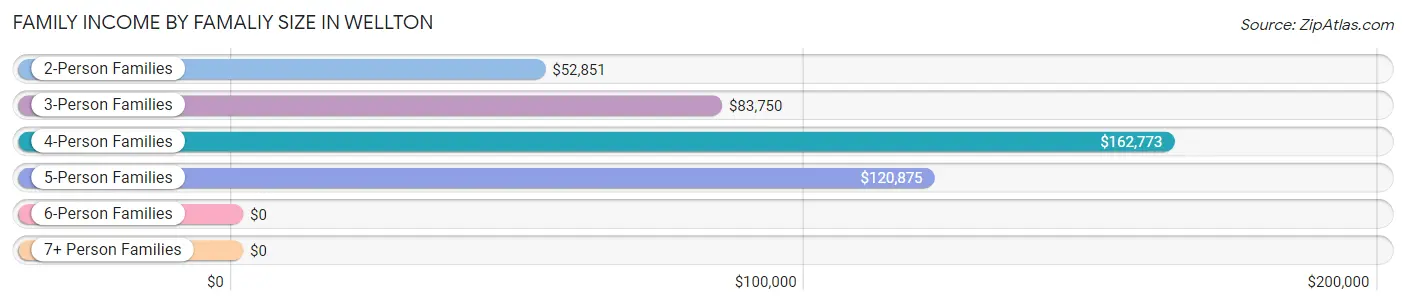 Family Income by Famaliy Size in Wellton