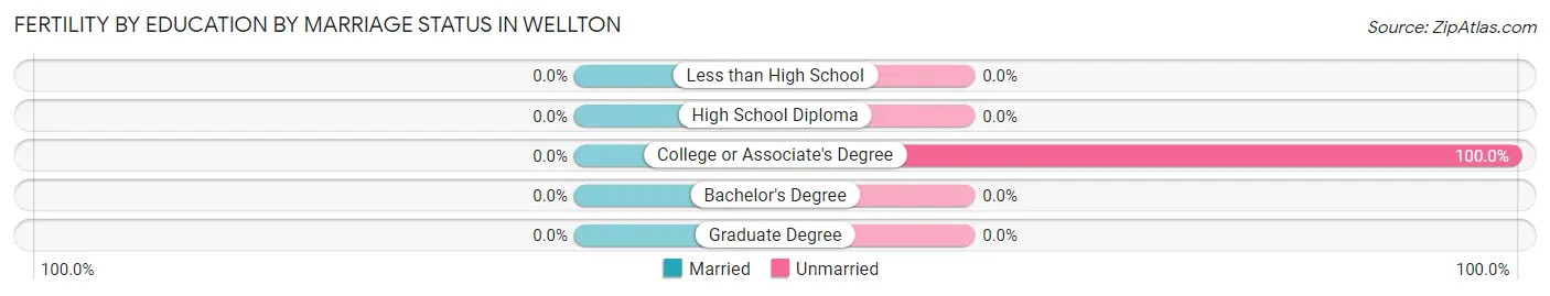 Female Fertility by Education by Marriage Status in Wellton