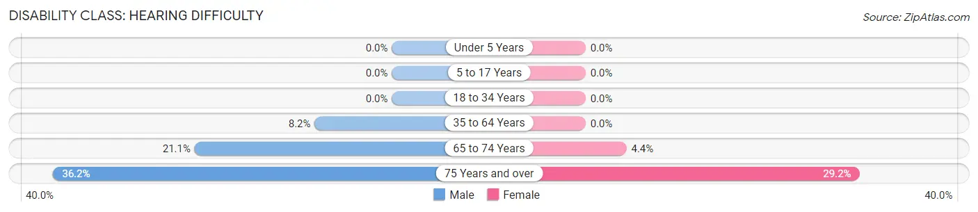 Disability in Wellton: <span>Hearing Difficulty</span>