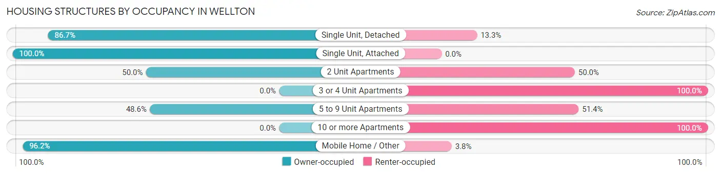 Housing Structures by Occupancy in Wellton