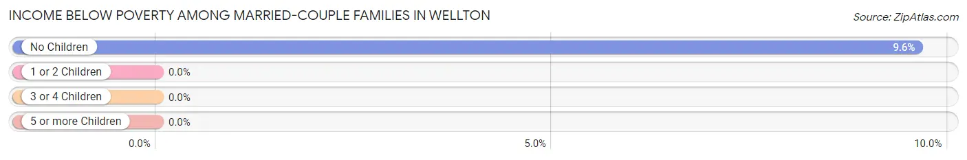 Income Below Poverty Among Married-Couple Families in Wellton