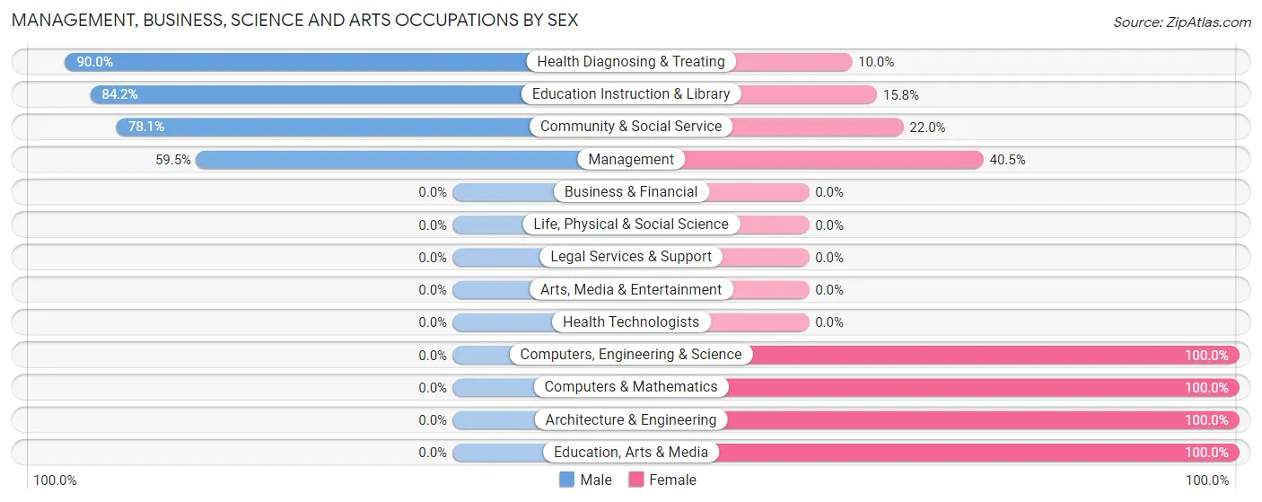 Management, Business, Science and Arts Occupations by Sex in Wellton
