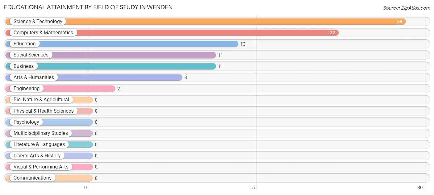 Educational Attainment by Field of Study in Wenden