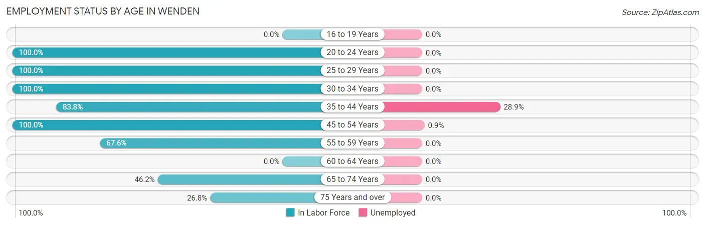 Employment Status by Age in Wenden