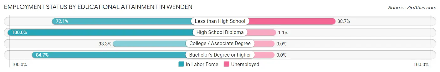 Employment Status by Educational Attainment in Wenden
