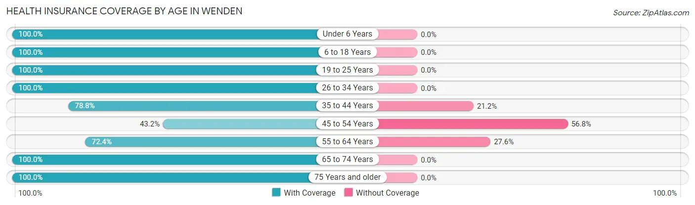 Health Insurance Coverage by Age in Wenden