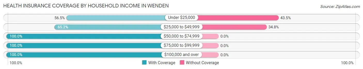 Health Insurance Coverage by Household Income in Wenden