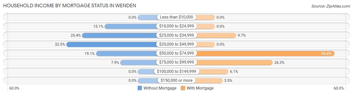 Household Income by Mortgage Status in Wenden