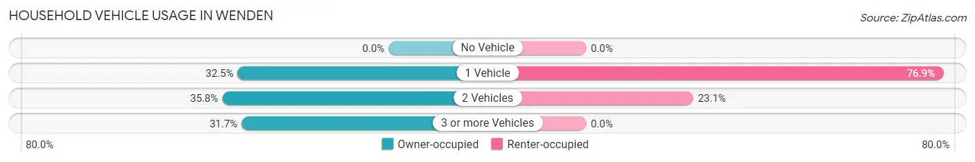 Household Vehicle Usage in Wenden
