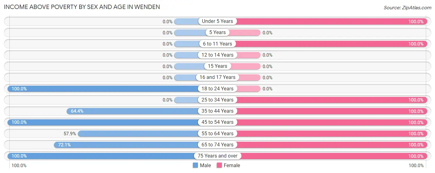 Income Above Poverty by Sex and Age in Wenden