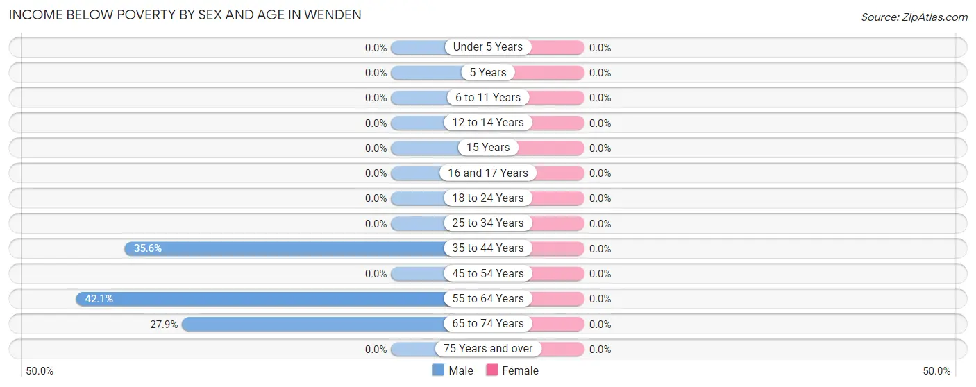 Income Below Poverty by Sex and Age in Wenden