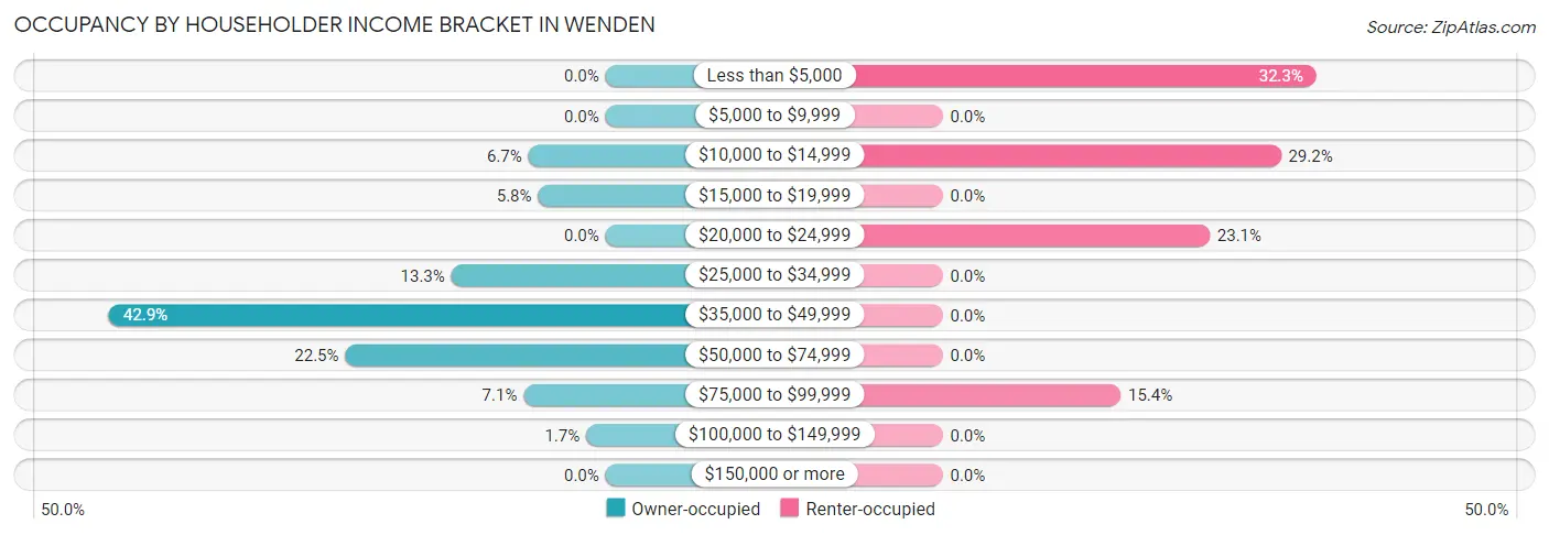 Occupancy by Householder Income Bracket in Wenden
