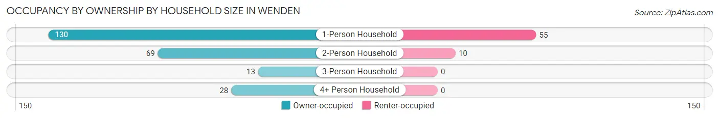 Occupancy by Ownership by Household Size in Wenden