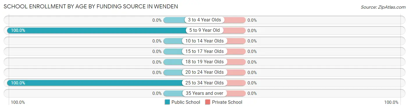 School Enrollment by Age by Funding Source in Wenden