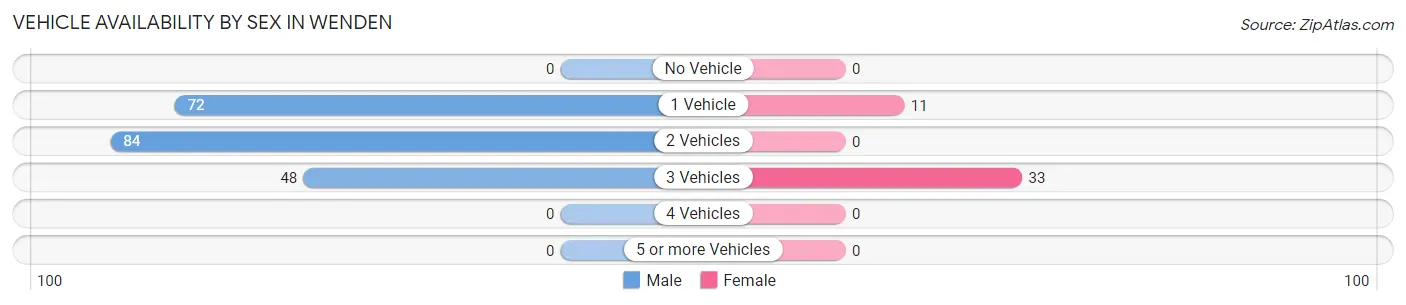 Vehicle Availability by Sex in Wenden