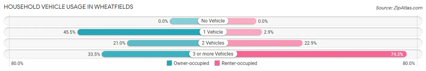 Household Vehicle Usage in Wheatfields