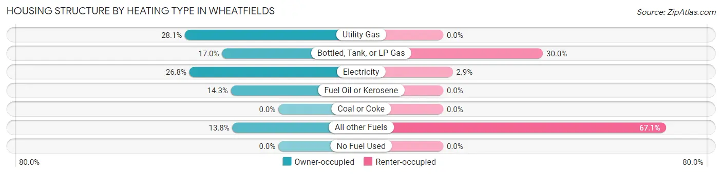 Housing Structure by Heating Type in Wheatfields