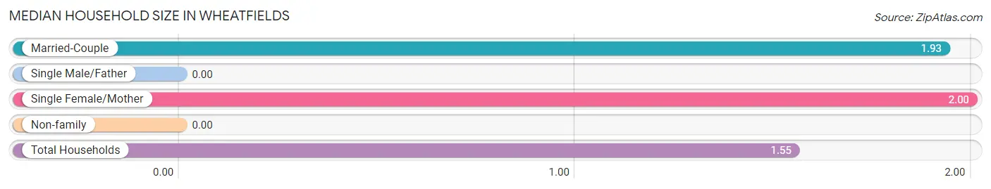 Median Household Size in Wheatfields