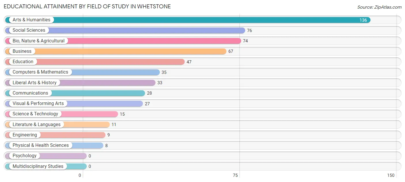 Educational Attainment by Field of Study in Whetstone