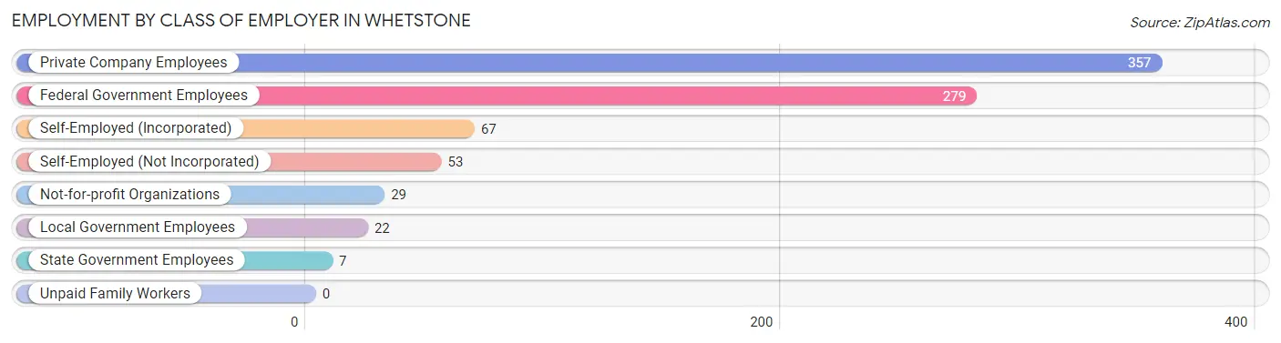 Employment by Class of Employer in Whetstone