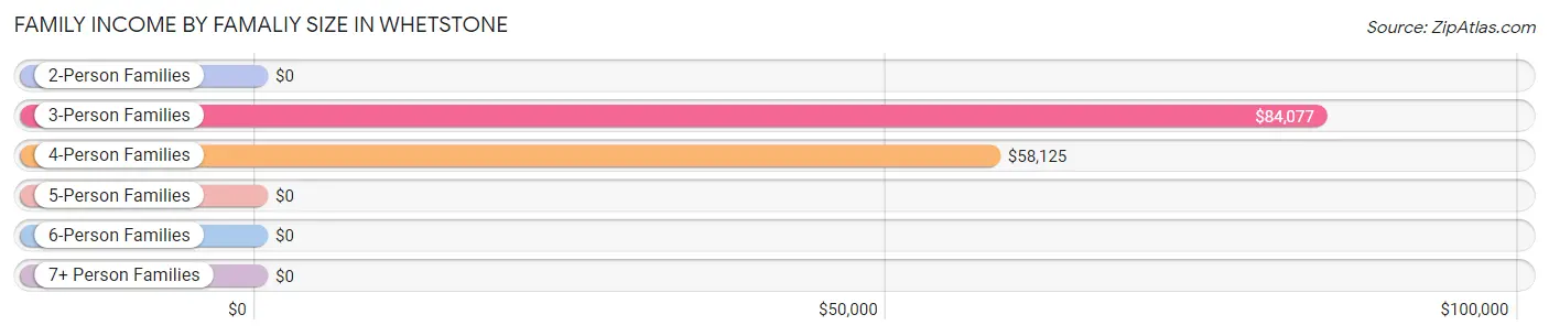 Family Income by Famaliy Size in Whetstone