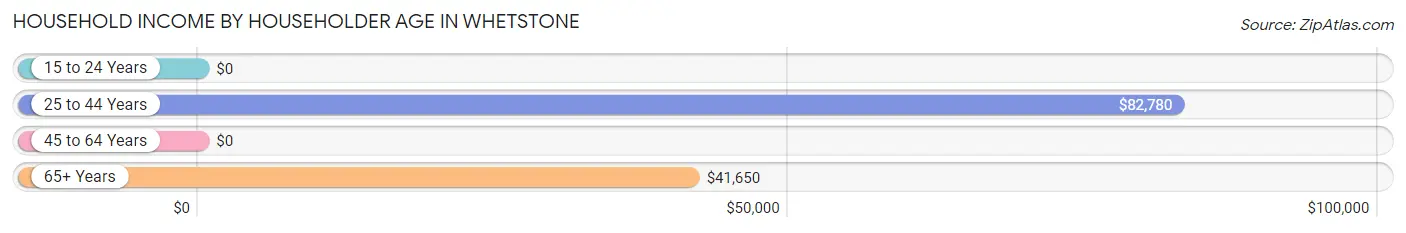 Household Income by Householder Age in Whetstone