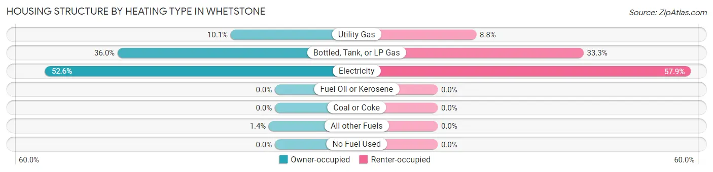 Housing Structure by Heating Type in Whetstone