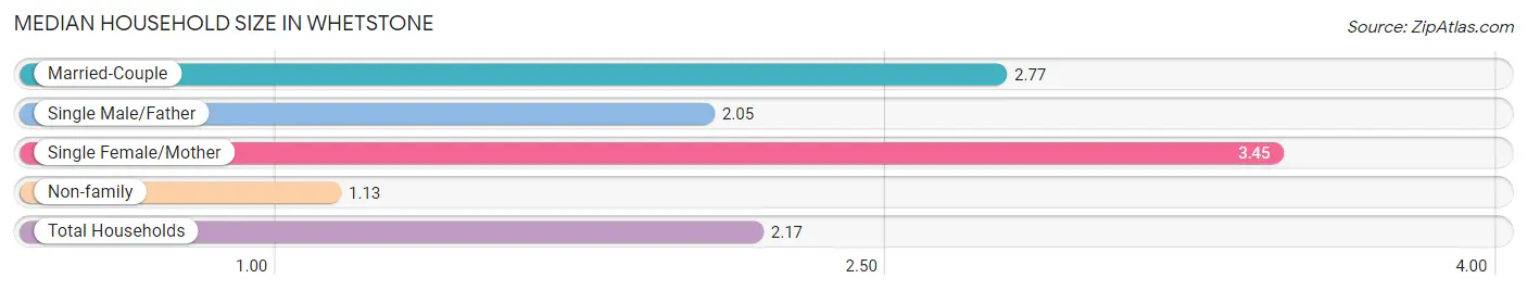 Median Household Size in Whetstone